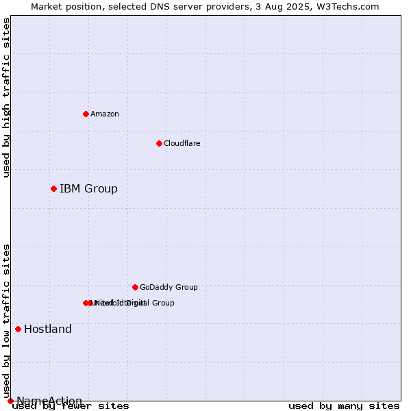 Market position of IBM Group vs. Hostland vs. NameAction