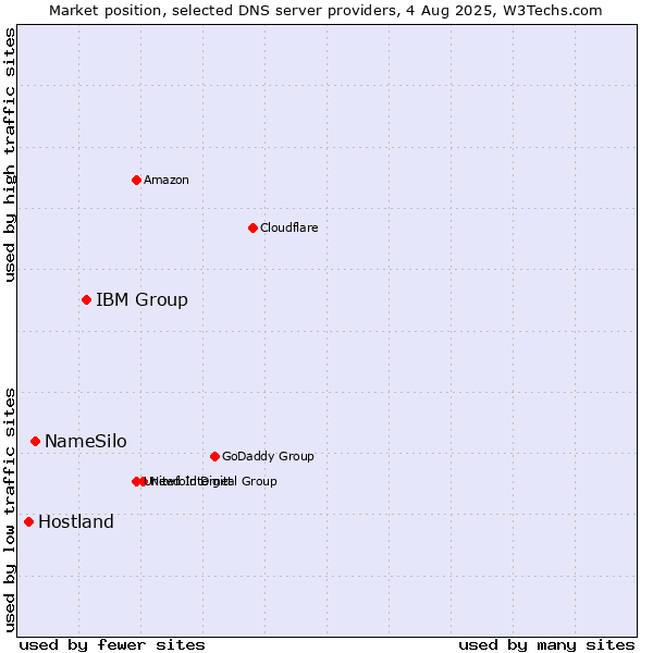 Market position of IBM Group vs. NameSilo vs. Hostland