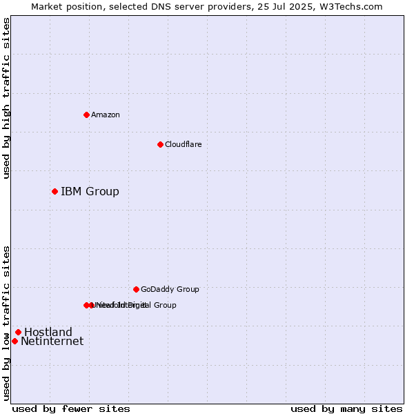 Market position of IBM Group vs. Hostland vs. Netinternet