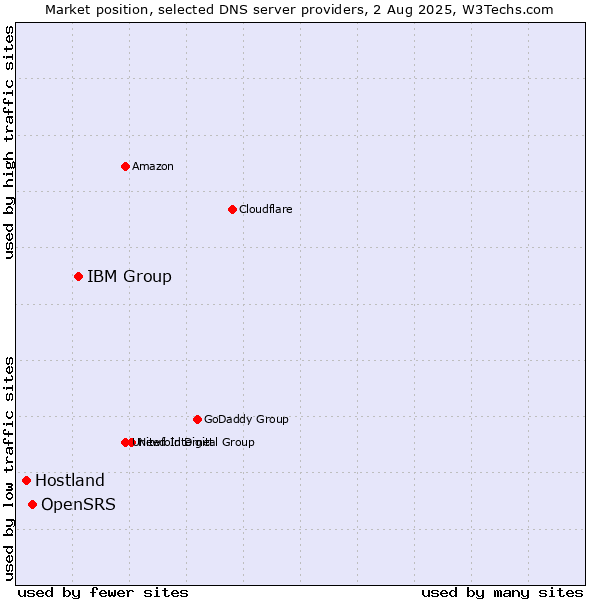 Market position of IBM Group vs. OpenSRS vs. Hostland