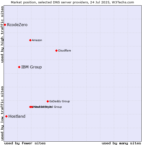 Market position of IBM Group vs. Hostland vs. RcodeZero