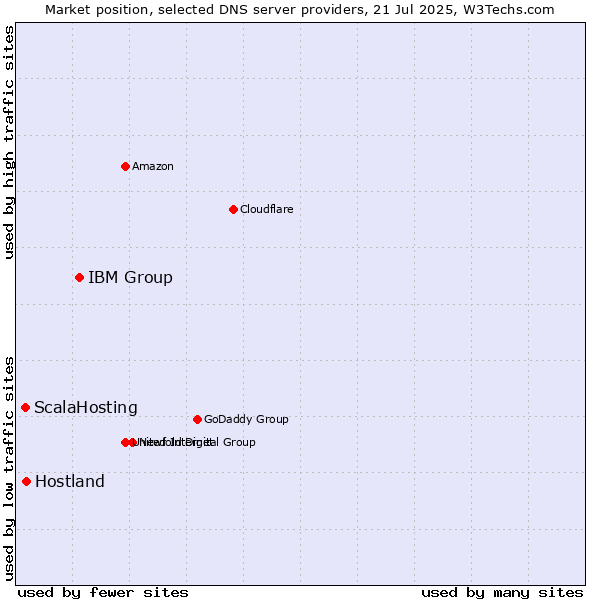 Market position of IBM Group vs. Hostland vs. ScalaHosting