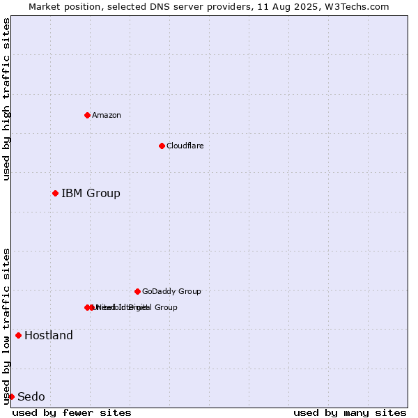 Market position of IBM Group vs. Hostland vs. Sedo