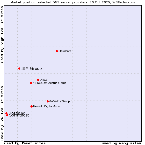 Market position of IBM Group vs. Sprinthost vs. Hostland
