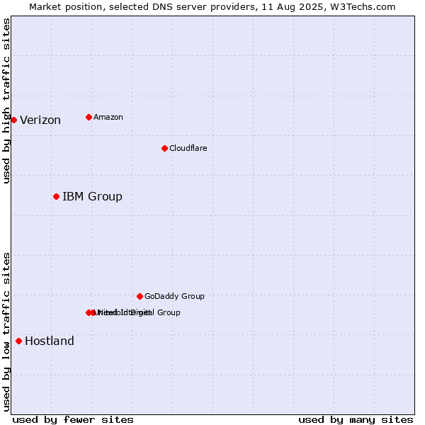 Market position of IBM Group vs. Hostland vs. Verizon