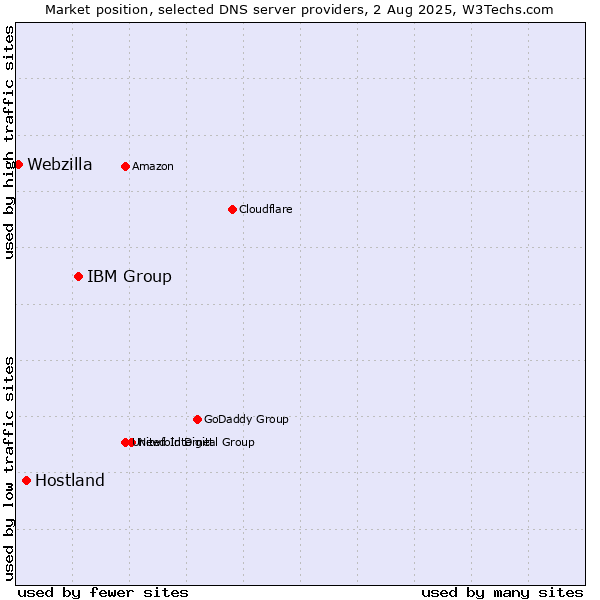 Market position of IBM Group vs. Hostland vs. Webzilla