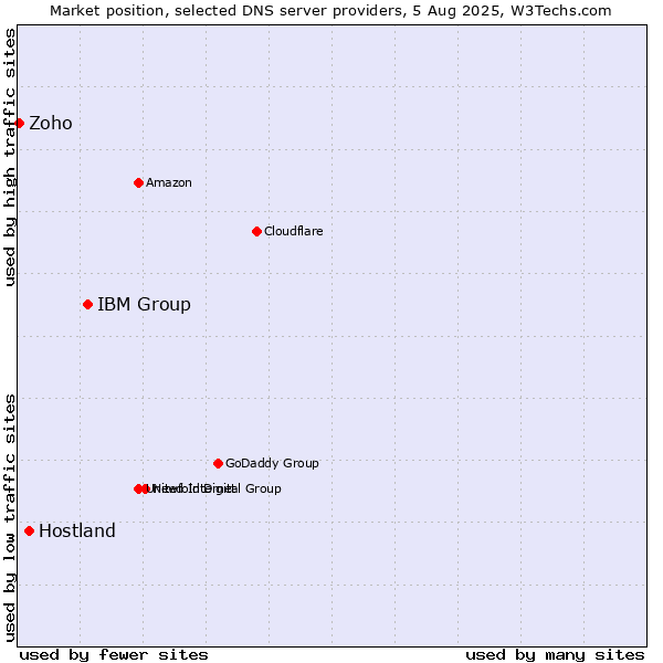 Market position of IBM Group vs. Hostland vs. Zoho