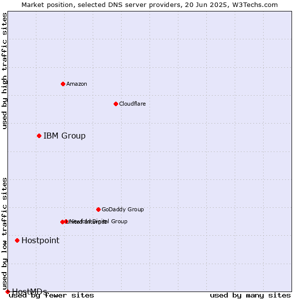 Market position of IBM Group vs. Hostpoint vs. HostMDs