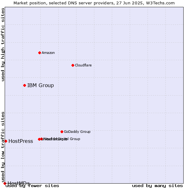 Market position of IBM Group vs. HostPress vs. HostMDs