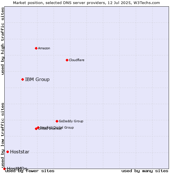 Market position of IBM Group vs. Hoststar vs. HostMDs