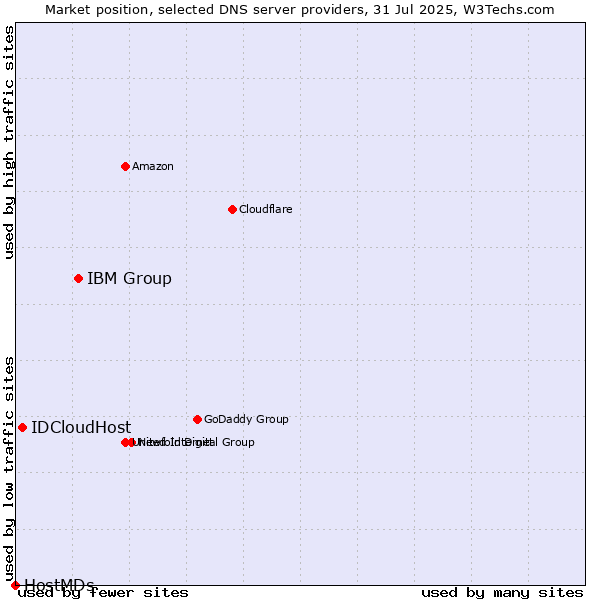 Market position of IBM Group vs. IDCloudHost vs. HostMDs