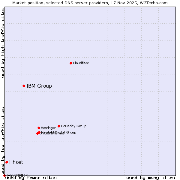 Market position of IBM Group vs. i-host vs. HostMDs