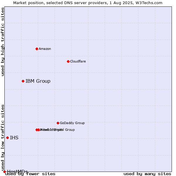 Market position of IBM Group vs. IHS vs. HostMDs
