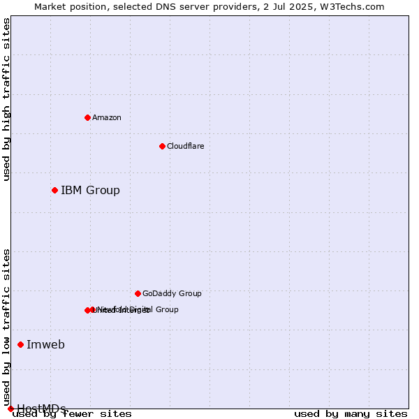 Market position of IBM Group vs. Imweb vs. HostMDs