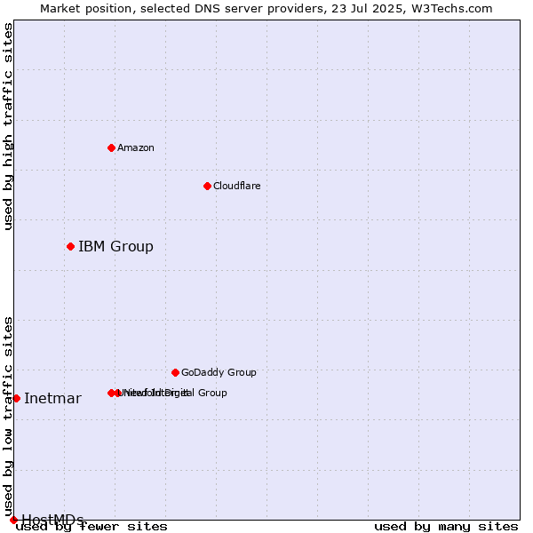 Market position of IBM Group vs. Inetmar vs. HostMDs