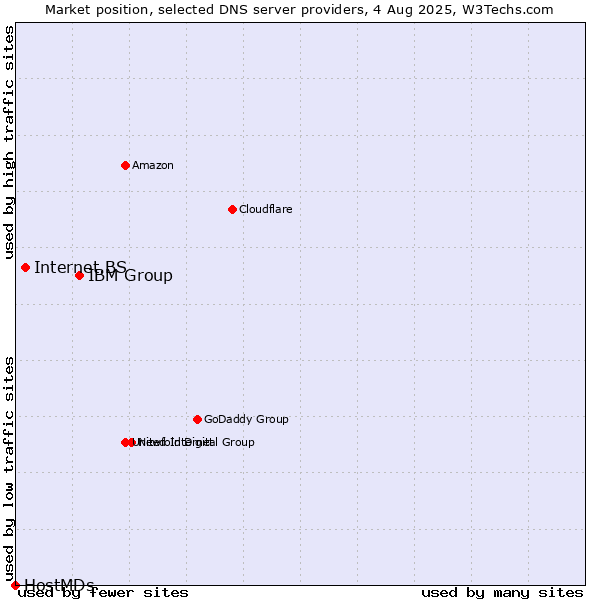 Market position of IBM Group vs. Internet.BS vs. HostMDs