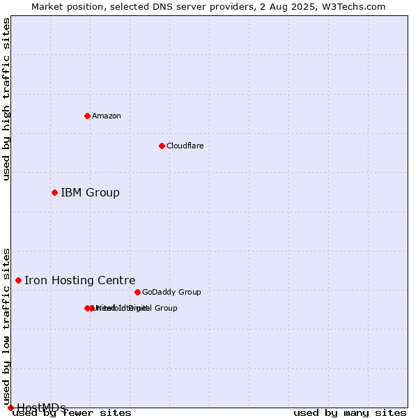 Market position of IBM Group vs. Iron Hosting Centre vs. HostMDs