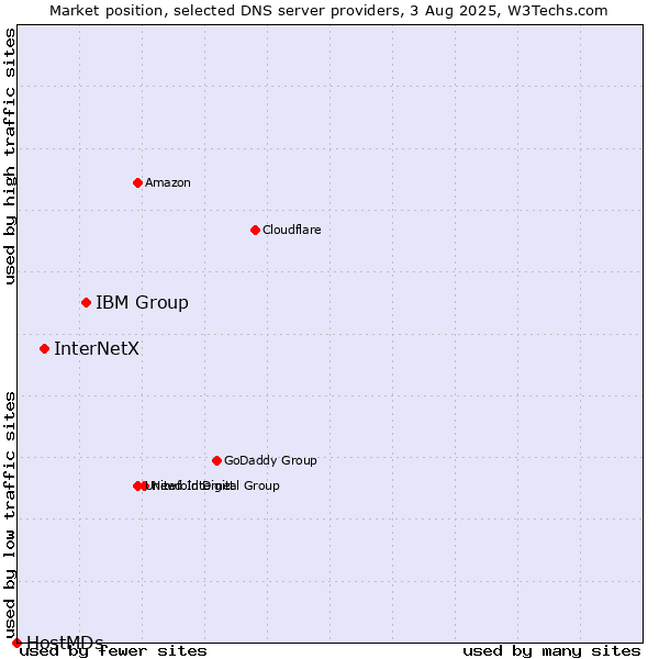 Market position of IBM Group vs. InterNetX vs. HostMDs