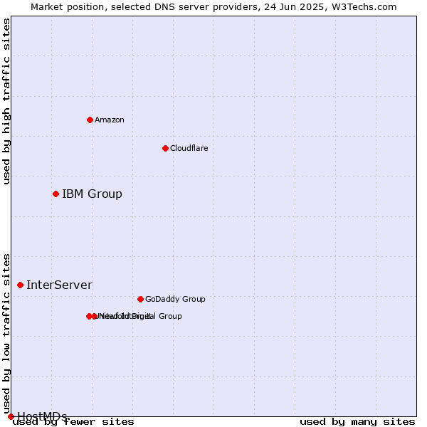 Market position of IBM Group vs. InterServer vs. HostMDs