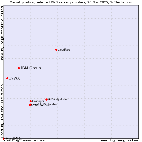 Market position of IBM Group vs. INWX vs. HostMDs