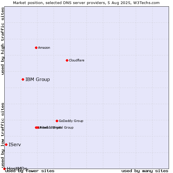 Market position of IBM Group vs. IServ vs. HostMDs
