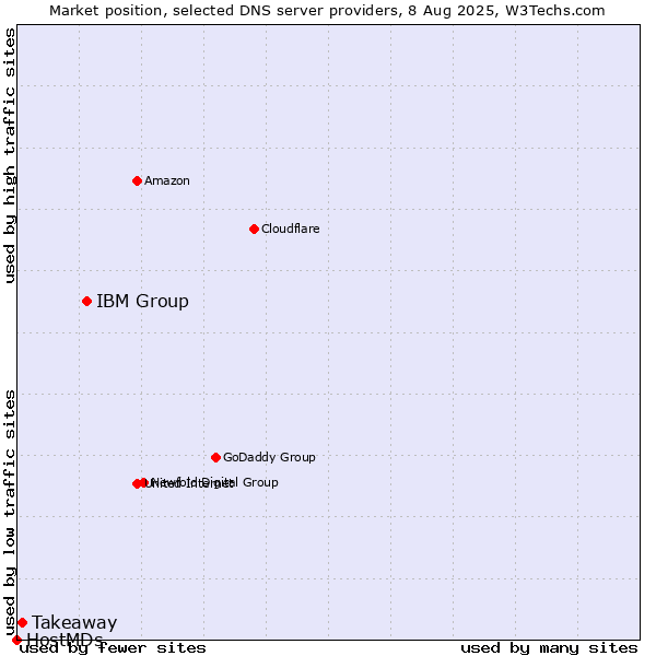 Market position of IBM Group vs. Takeaway vs. HostMDs