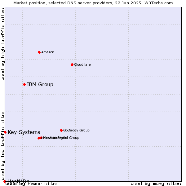 Market position of IBM Group vs. Key-Systems vs. HostMDs