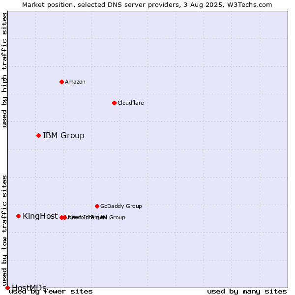 Market position of IBM Group vs. KingHost vs. HostMDs