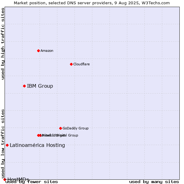 Market position of IBM Group vs. Latinoamérica Hosting vs. HostMDs