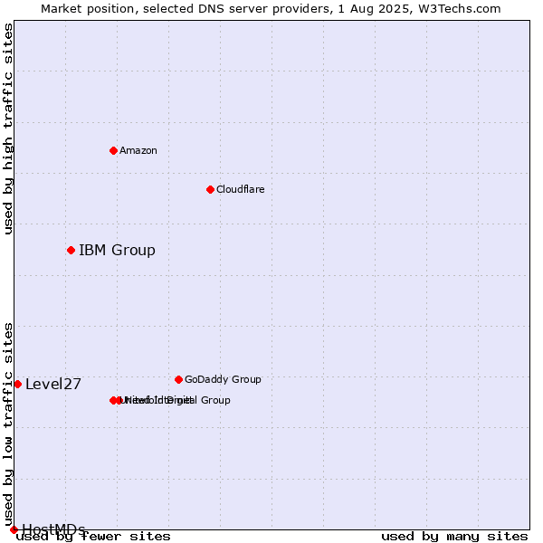 Market position of IBM Group vs. Level27 vs. HostMDs