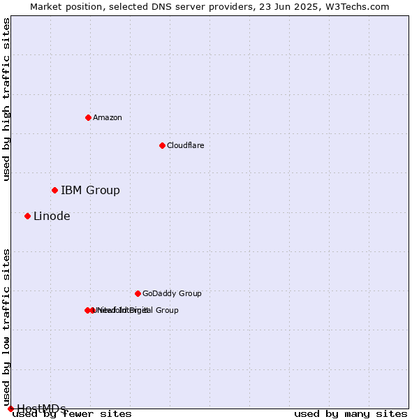 Market position of IBM Group vs. Linode vs. HostMDs