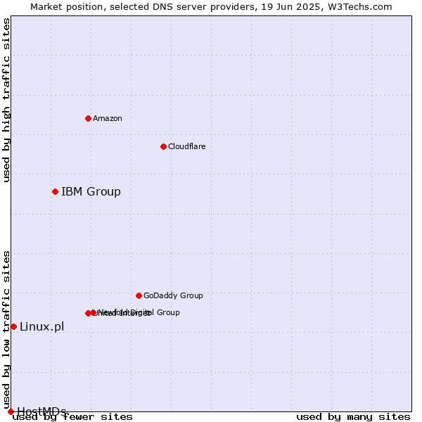 Market position of IBM Group vs. Linux.pl vs. HostMDs