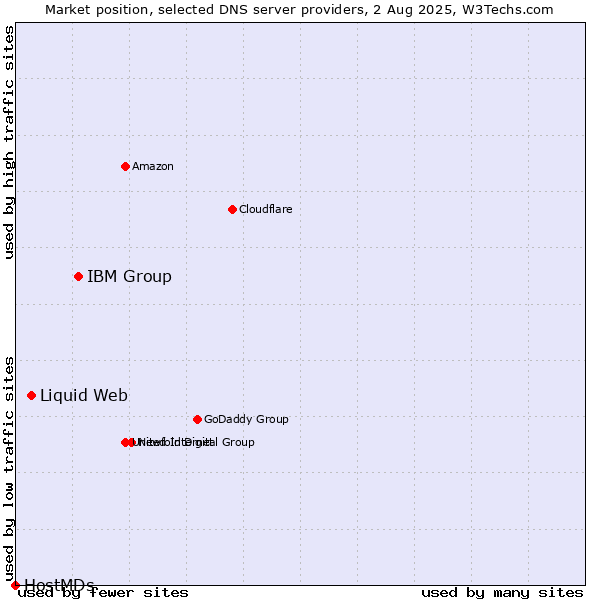 Market position of IBM Group vs. Liquid Web vs. HostMDs