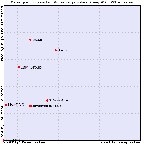 Market position of IBM Group vs. LiveDNS vs. HostMDs