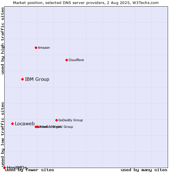Market position of IBM Group vs. Locaweb vs. HostMDs