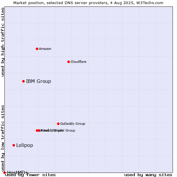 Market position of IBM Group vs. Lolipop vs. HostMDs