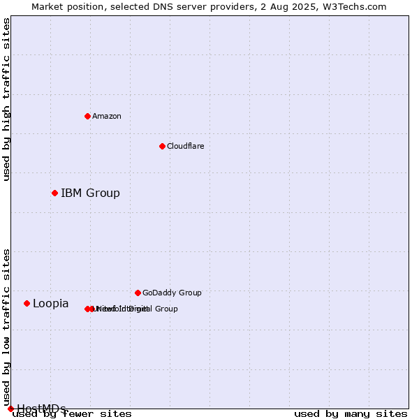 Market position of IBM Group vs. Loopia vs. HostMDs