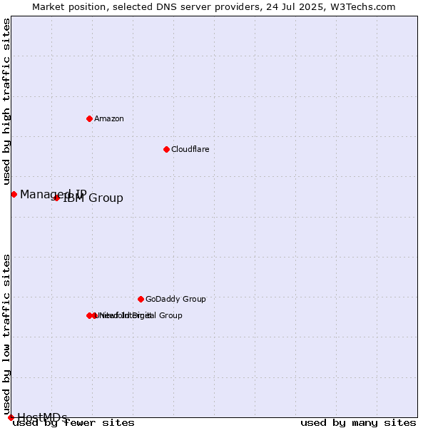 Market position of IBM Group vs. Managed IP vs. HostMDs