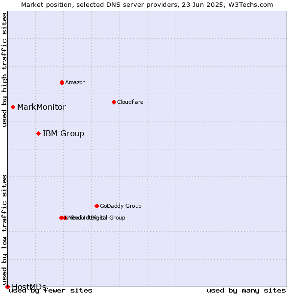 Market position of IBM Group vs. MarkMonitor vs. HostMDs