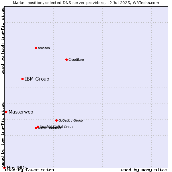 Market position of IBM Group vs. Masterweb vs. HostMDs