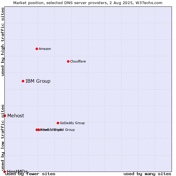 Market position of IBM Group vs. Mehost vs. HostMDs