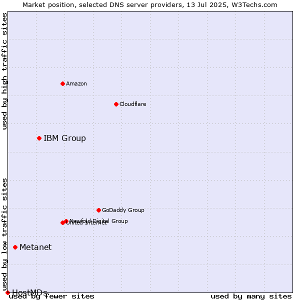 Market position of IBM Group vs. Metanet vs. HostMDs
