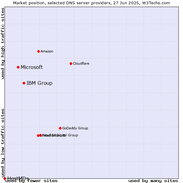 Market position of IBM Group vs. Microsoft vs. HostMDs