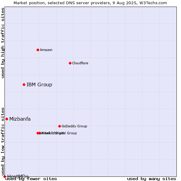Market position of IBM Group vs. Mizbanfa vs. HostMDs