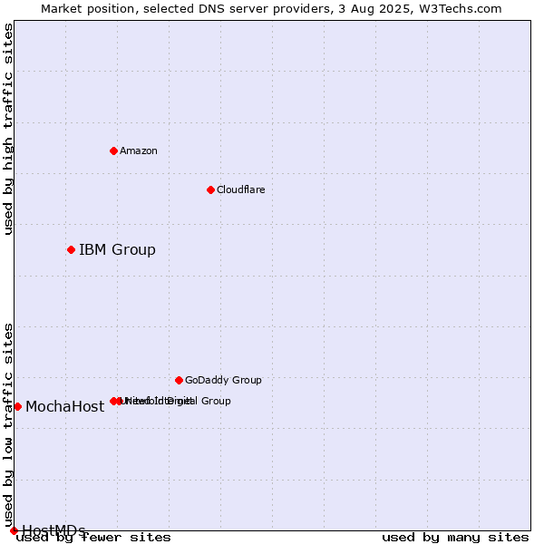 Market position of IBM Group vs. MochaHost vs. HostMDs