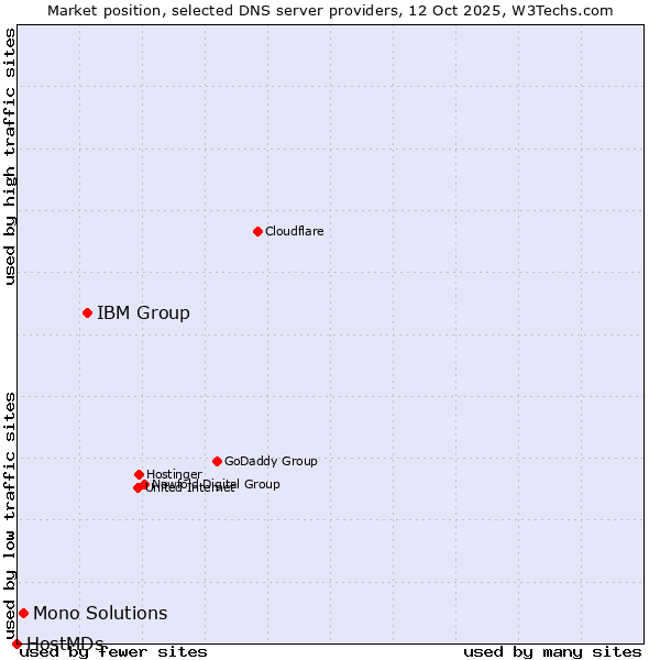 Market position of IBM Group vs. Mono Solutions vs. HostMDs