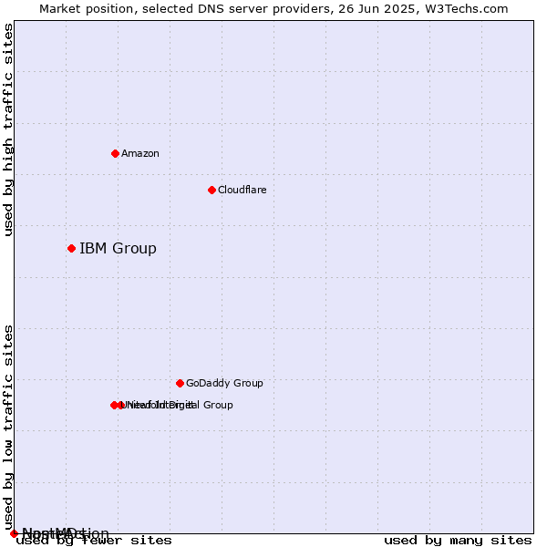 Market position of IBM Group vs. NameAction vs. HostMDs