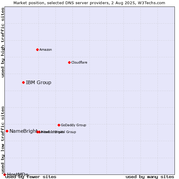 Market position of IBM Group vs. NameBright vs. HostMDs