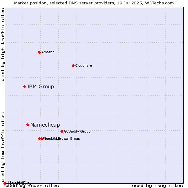 Market position of Namecheap vs. IBM Group vs. HostMDs