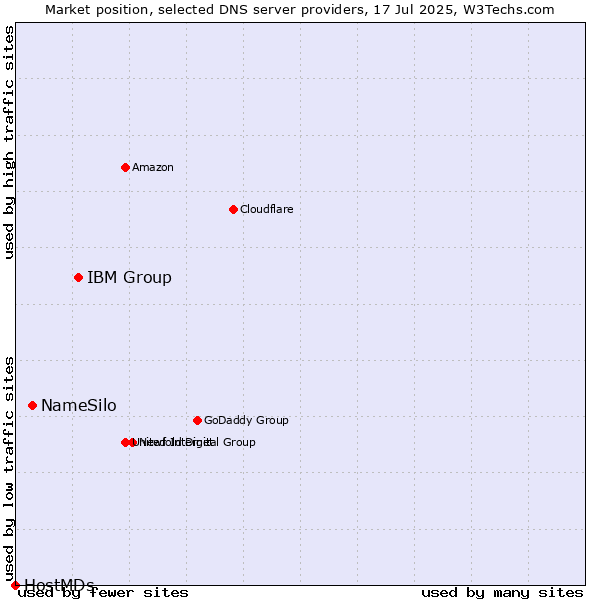Market position of IBM Group vs. NameSilo vs. HostMDs